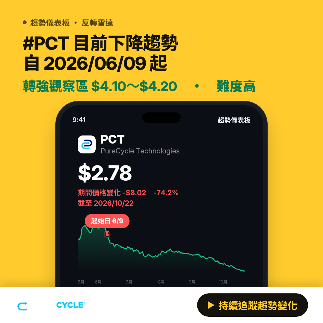 PCT PureCycle Technologies Inc 趨勢分析｜內部人交易・機構持股 - Trend Core