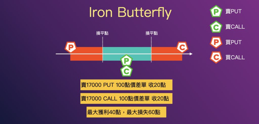 組合策略Iron Butterfly