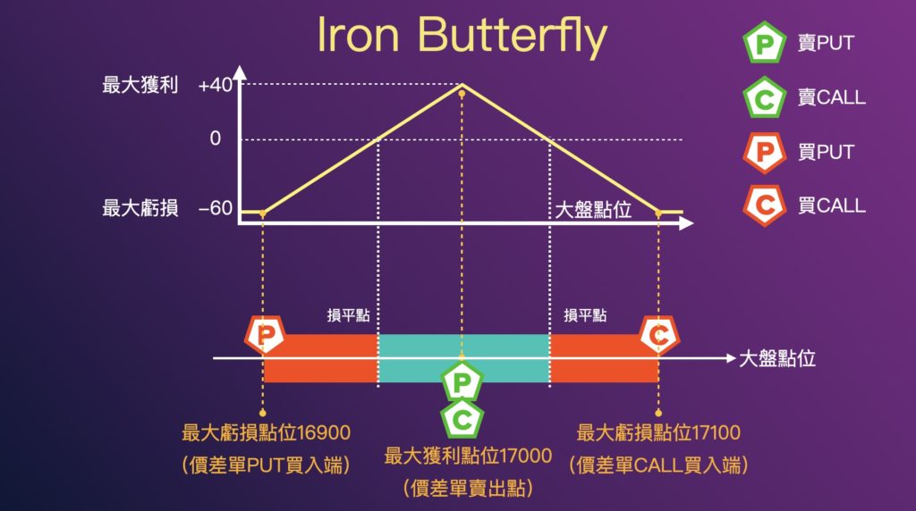 Iron Butterfly 策略損益圖