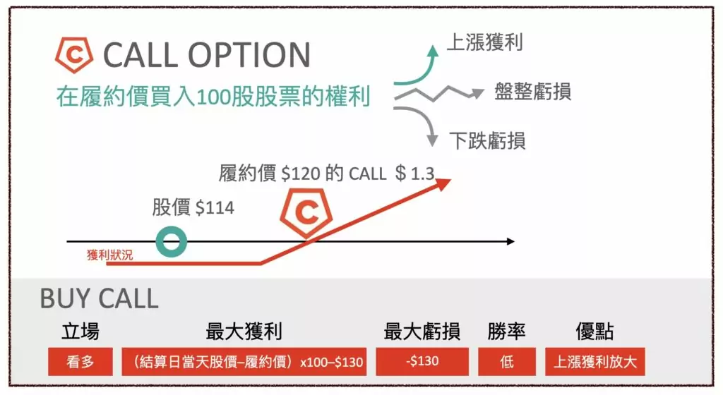 Buy Call Options運作方式