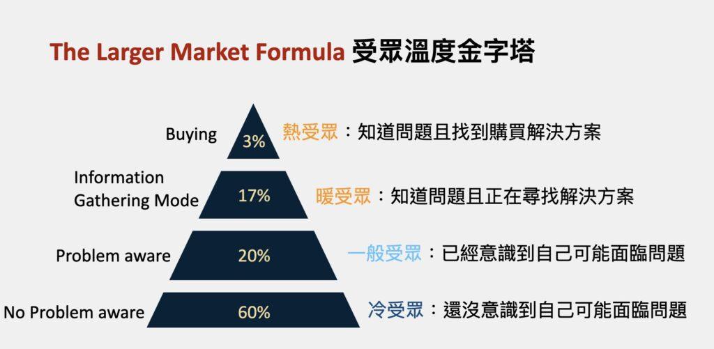 The Larger Market Formula 受眾溫度金字塔